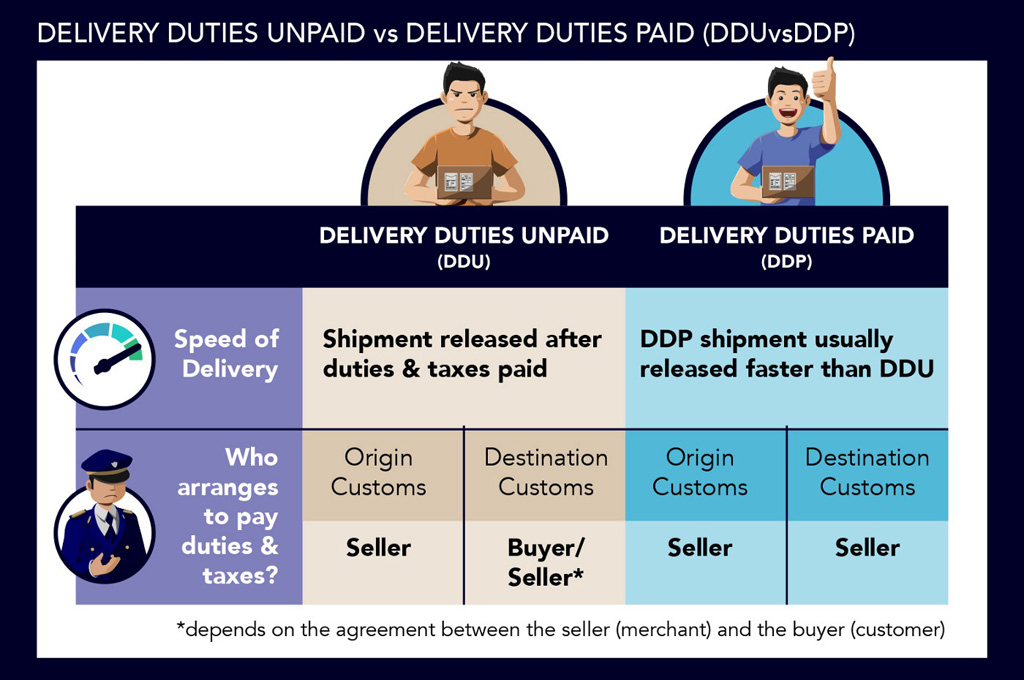 Ddu Vs Ddp What Is The Difference Between Incoterms 2020 6627