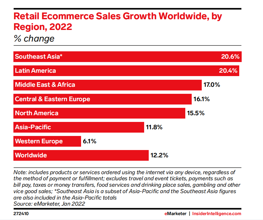 Global E Commerce Forecast 2022 For Mexico And Latin America