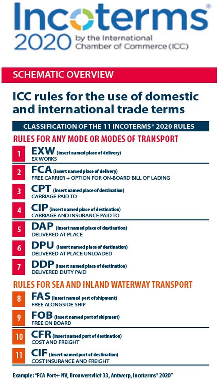 What Are Incoterms 2020 International Trade Terms Guides 5700