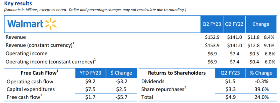 Walmart Q2 2023 (Q2 FY23) Earnings Revenue Of $152.9 Billion