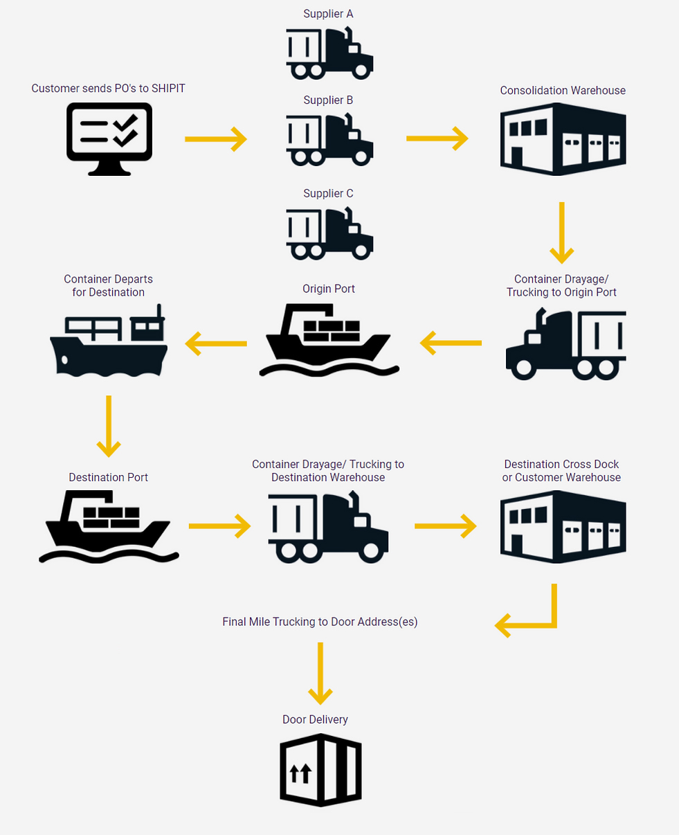 Buyer's Consolidation Services - Consolidated Shipping