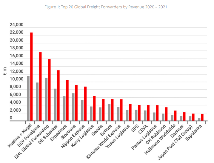 Top 20 Global Freight Forwarders By Revenue 2021